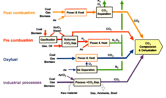 Metody zachycování CO<sub>2</sub>